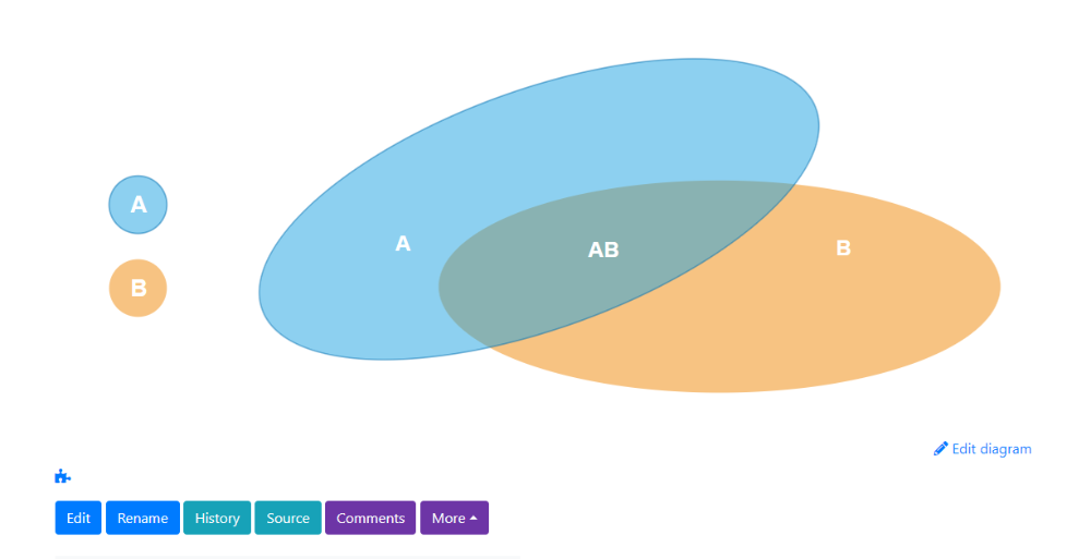 Venn Diagram in Wiki Page