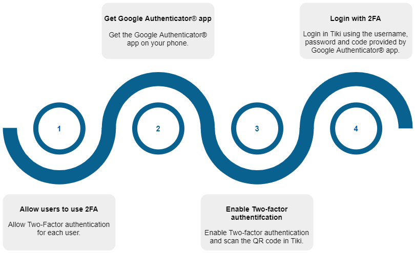Two Factor Authentication Steps
