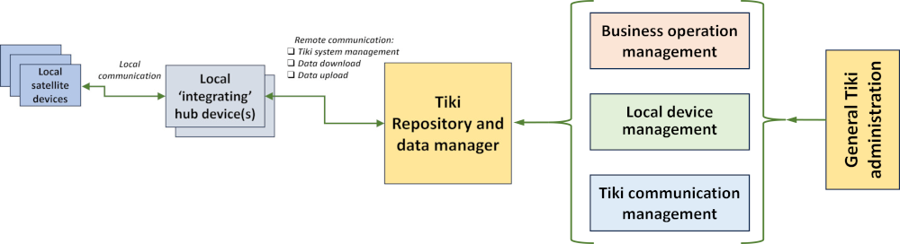 Tiki IoT Users Schematic03 1000w